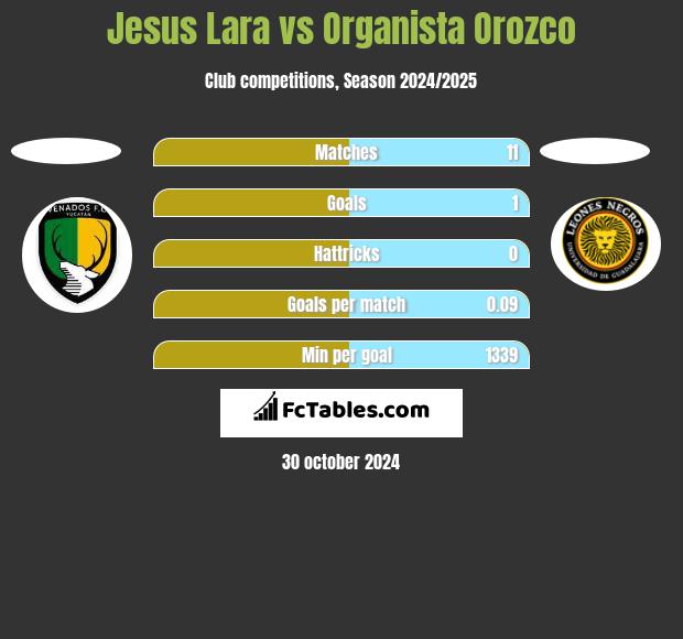 Jesus Lara vs Organista Orozco h2h player stats