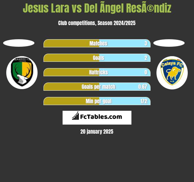 Jesus Lara vs Del Ãngel ResÃ©ndiz h2h player stats