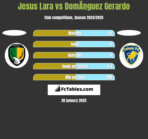 Jesus Lara vs DomÃ­nguez Gerardo h2h player stats