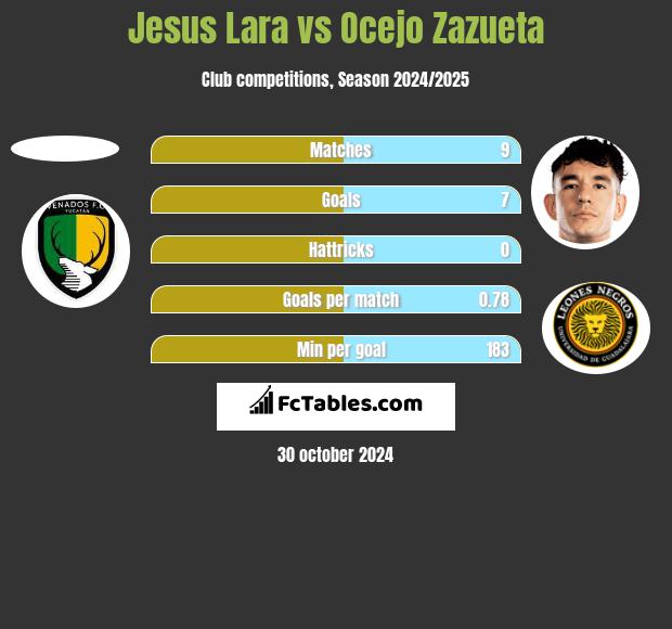 Jesus Lara vs Ocejo Zazueta h2h player stats