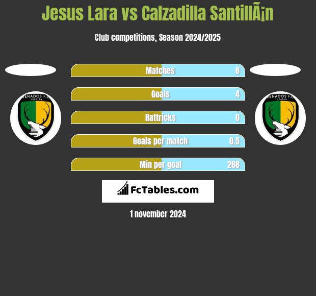 Jesus Lara vs Calzadilla SantillÃ¡n h2h player stats