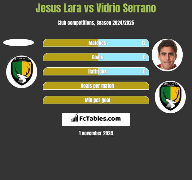 Jesus Lara vs Vidrio Serrano h2h player stats