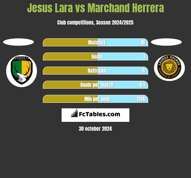 Jesus Lara vs Marchand Herrera h2h player stats