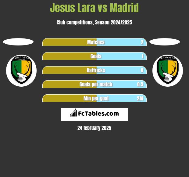 Jesus Lara vs Madrid h2h player stats