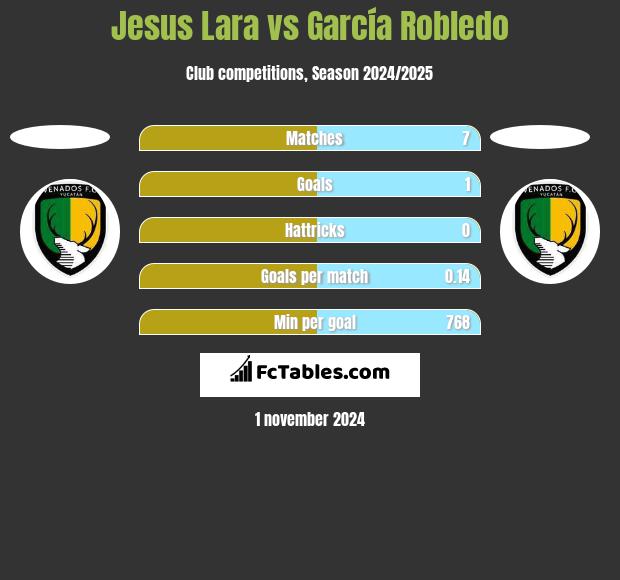 Jesus Lara vs García Robledo h2h player stats