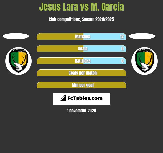 Jesus Lara vs M. Garcia h2h player stats