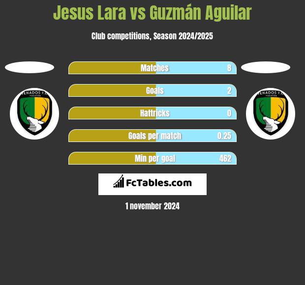 Jesus Lara vs Guzmán Aguilar h2h player stats