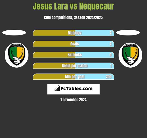 Jesus Lara vs Nequecaur h2h player stats