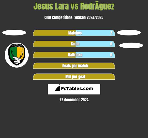 Jesus Lara vs RodrÃ­guez h2h player stats