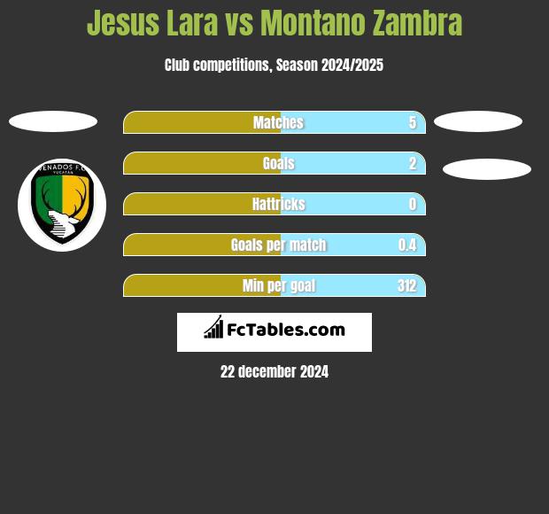 Jesus Lara vs Montano Zambra h2h player stats