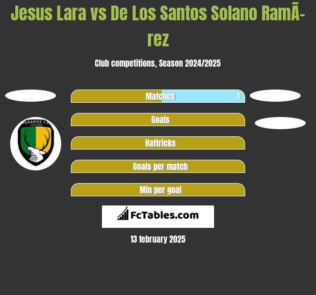 Jesus Lara vs De Los Santos Solano RamÃ­rez h2h player stats