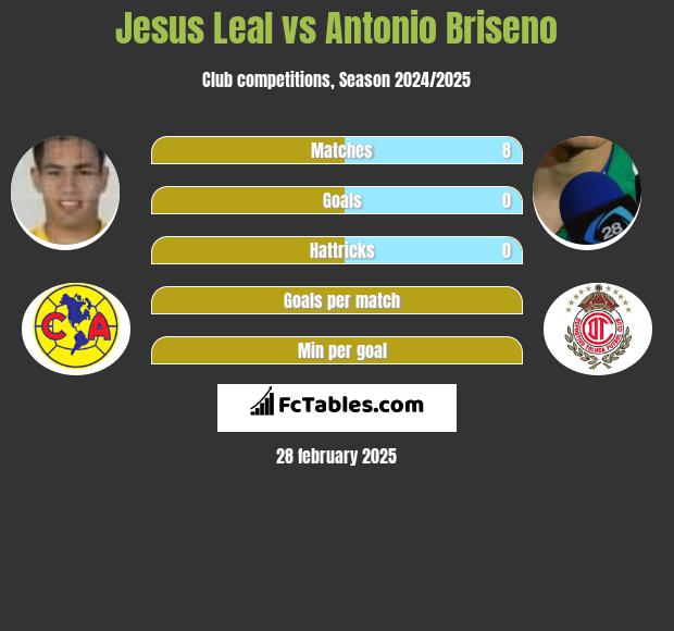 Jesus Leal vs Antonio Briseno h2h player stats