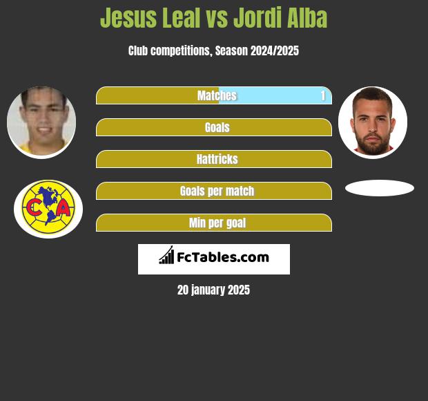 Jesus Leal vs Jordi Alba h2h player stats