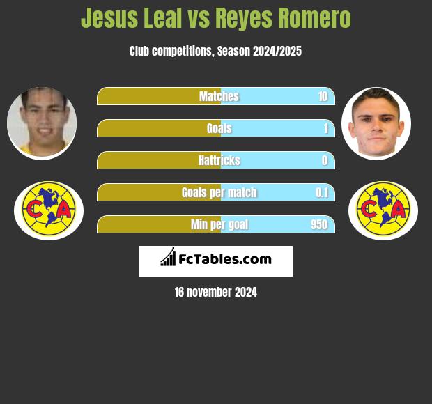 Jesus Leal vs Reyes Romero h2h player stats