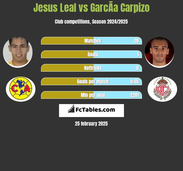 Jesus Leal vs GarcÃ­a Carpizo h2h player stats