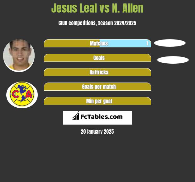 Jesus Leal vs N. Allen h2h player stats