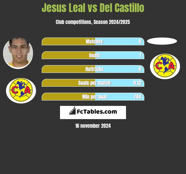 Jesus Leal vs Del Castillo h2h player stats