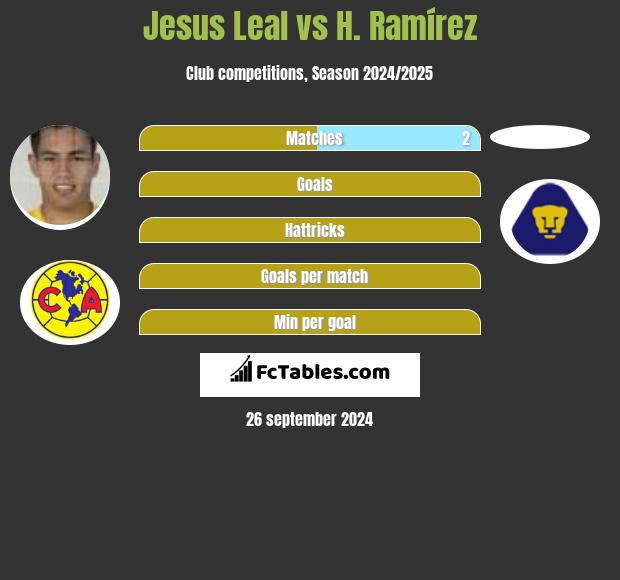 Jesus Leal vs H. Ramírez h2h player stats