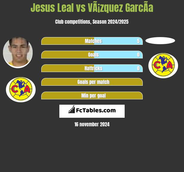 Jesus Leal vs VÃ¡zquez GarcÃ­a h2h player stats