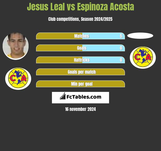 Jesus Leal vs Espinoza Acosta h2h player stats