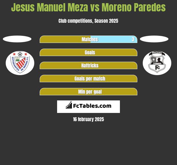 Jesus Manuel Meza vs Moreno Paredes h2h player stats