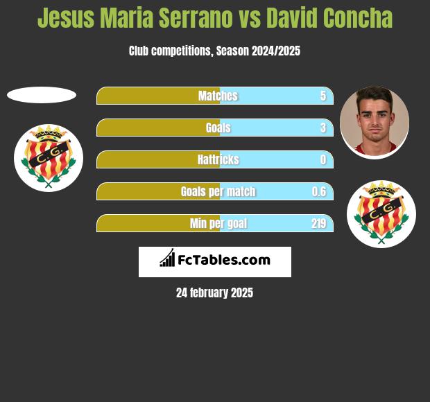 Jesus Maria Serrano vs David Concha h2h player stats