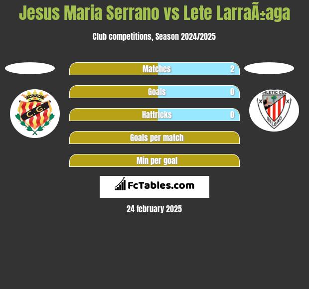 Jesus Maria Serrano vs Lete LarraÃ±aga h2h player stats