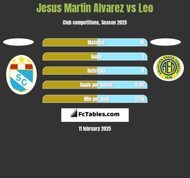 Jesus Martin Alvarez vs Leo h2h player stats