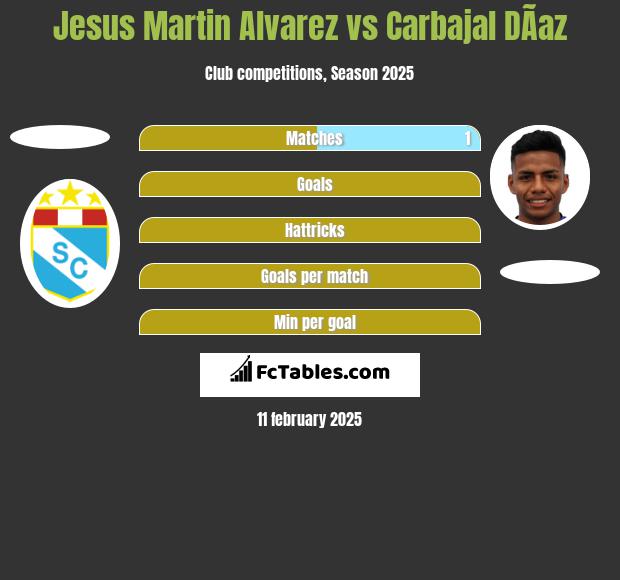 Jesus Martin Alvarez vs Carbajal DÃ­az h2h player stats