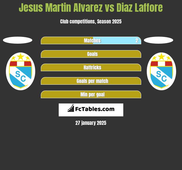 Jesus Martin Alvarez vs Diaz Laffore h2h player stats