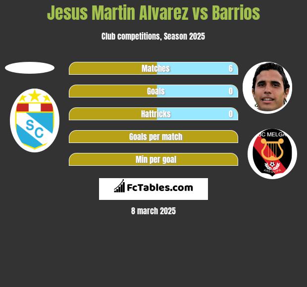 Jesus Martin Alvarez vs Barrios h2h player stats