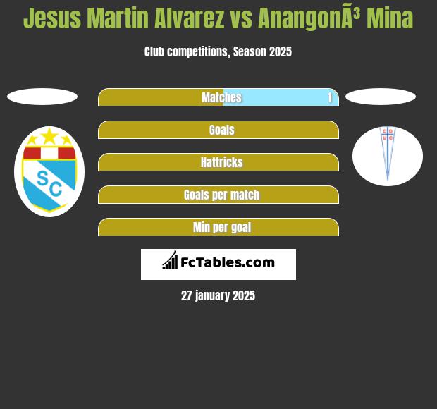 Jesus Martin Alvarez vs AnangonÃ³ Mina h2h player stats