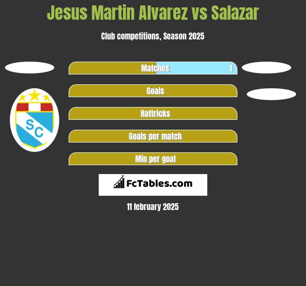 Jesus Martin Alvarez vs Salazar h2h player stats