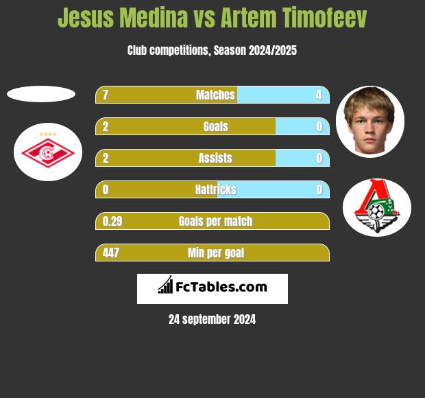 Jesus Medina vs Artem Timofeev h2h player stats