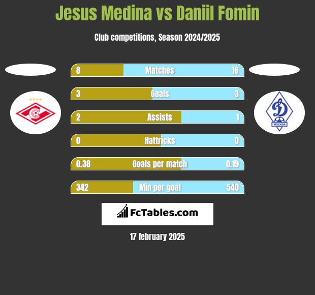 Jesus Medina vs Daniil Fomin h2h player stats