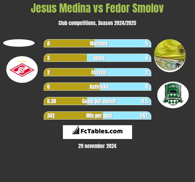 Jesus Medina vs Fiedor Smołow h2h player stats