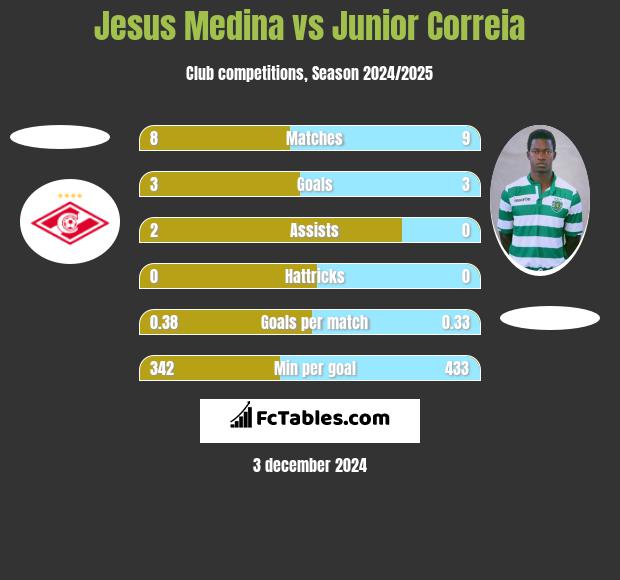 Jesus Medina vs Junior Correia h2h player stats