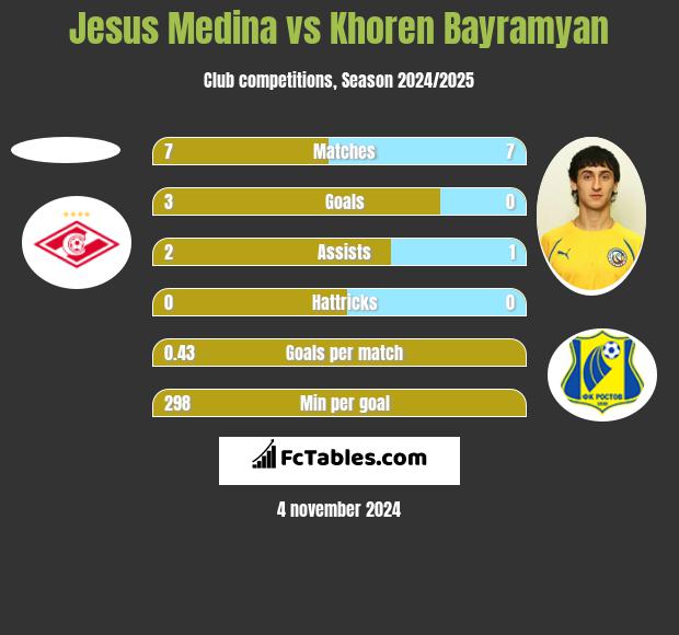 Jesus Medina vs Khoren Bayramyan h2h player stats