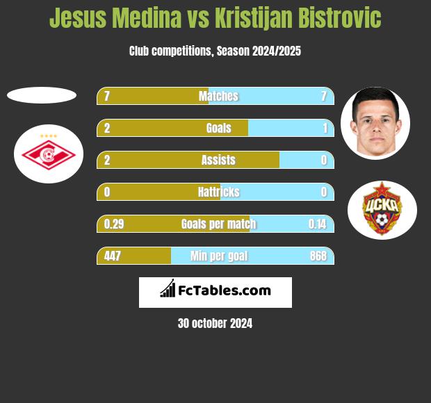 Jesus Medina vs Kristijan Bistrovic h2h player stats