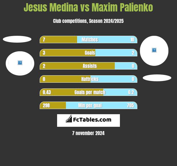 Jesus Medina vs Maxim Palienko h2h player stats