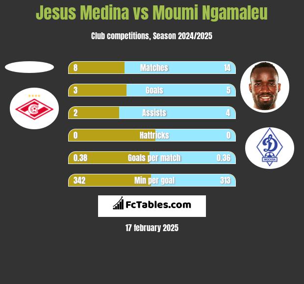 Jesus Medina vs Moumi Ngamaleu h2h player stats