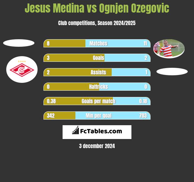 Jesus Medina vs Ognjen Ozegovic h2h player stats