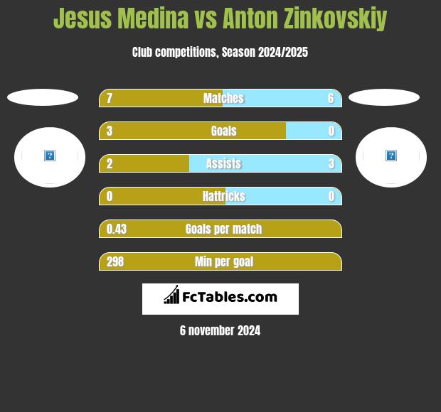 Jesus Medina vs Anton Zinkovskiy h2h player stats