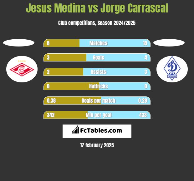 Jesus Medina vs Jorge Carrascal h2h player stats