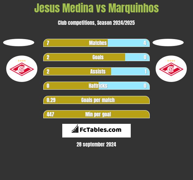 Jesus Medina vs Marquinhos h2h player stats