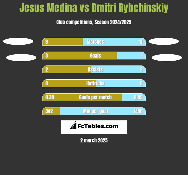 Jesus Medina vs Dmitri Rybchinskiy h2h player stats