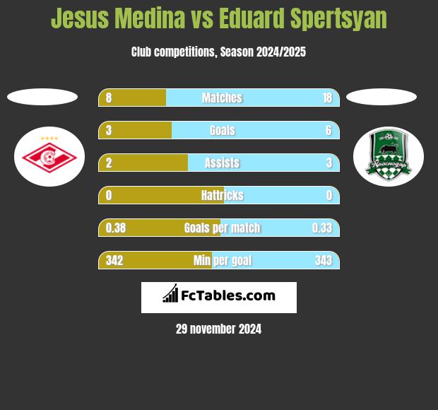 Jesus Medina vs Eduard Spertsyan h2h player stats