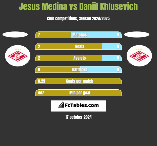 Jesus Medina vs Daniil Khlusevich h2h player stats