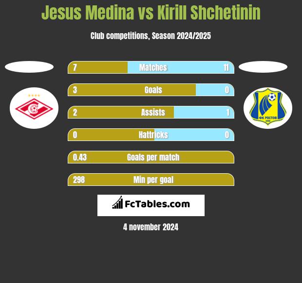 Jesus Medina vs Kirill Shchetinin h2h player stats