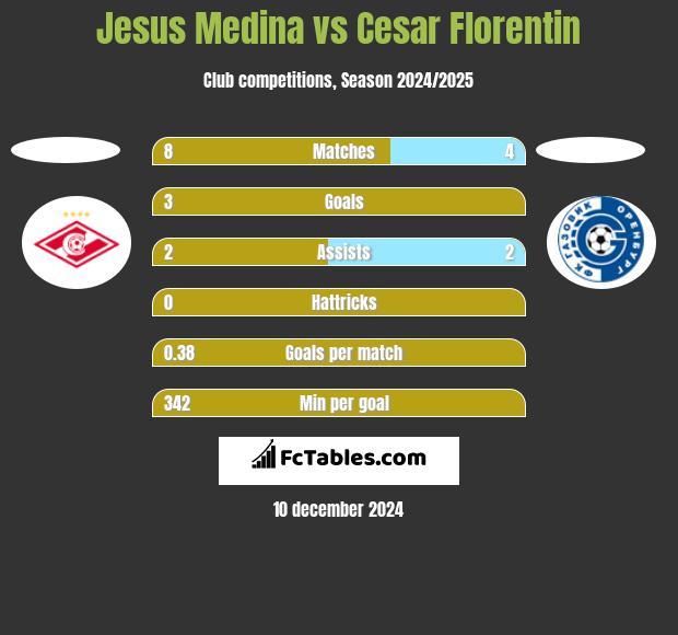 Jesus Medina vs Cesar Florentin h2h player stats